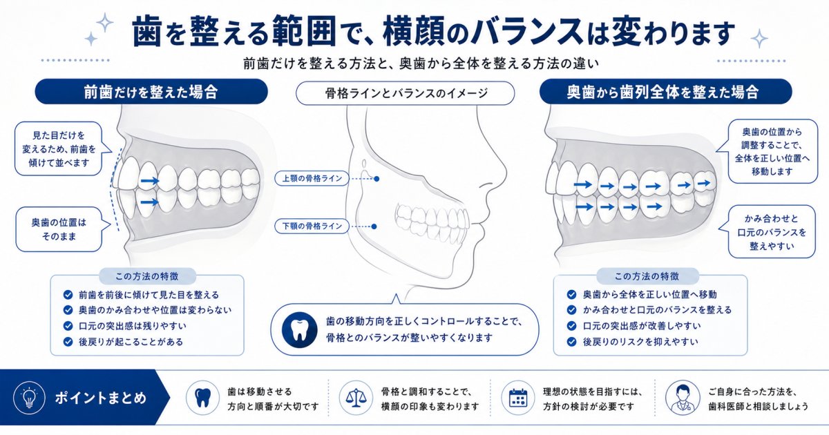 全体矯正が必要となるケースと無理な部分矯正のリスク